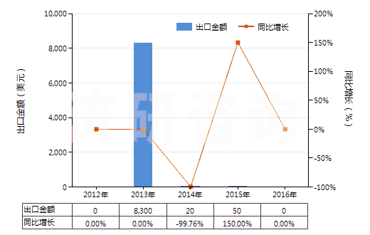 2012-2016年中國(guó)鈷礦砂及其精礦(HS26050000)出口總額及增速統(tǒng)計(jì)